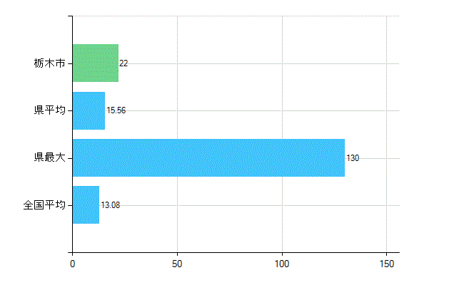 栃木市の診療科別歯科医師数：歯科口腔外科(複数回答)(人)