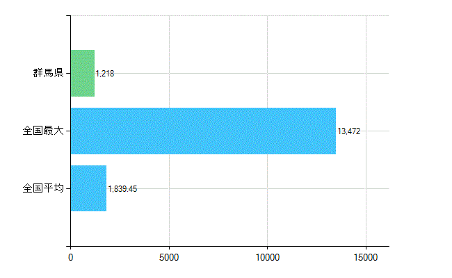 群馬県の診療科別歯科医師数：歯科(主たる)(人)
