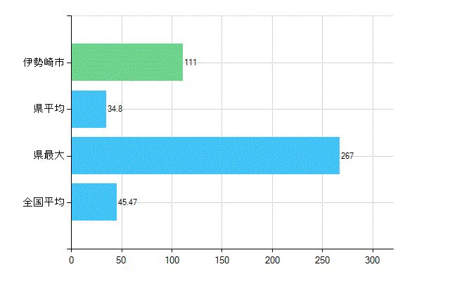 伊勢崎市の診療科別歯科医師数：歯科(主たる)(人)