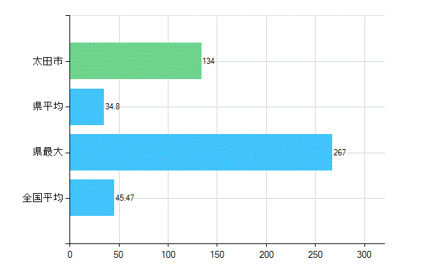 太田市の診療科別歯科医師数：歯科(主たる)(人)