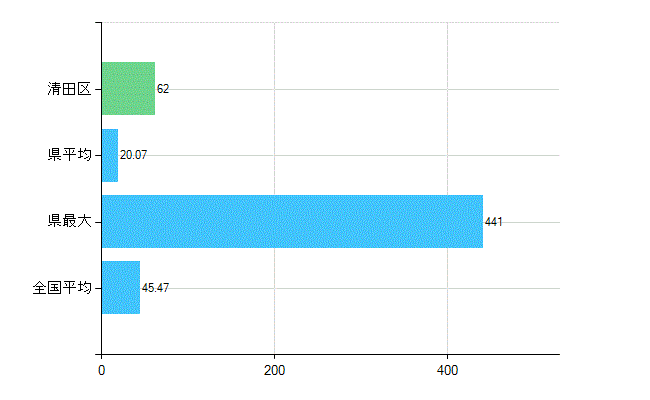 札幌市清田区の診療科別歯科医師数：歯科(主たる)(人)