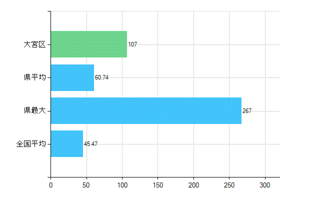 さいたま市大宮区の診療科別歯科医師数：歯科(主たる)(人)