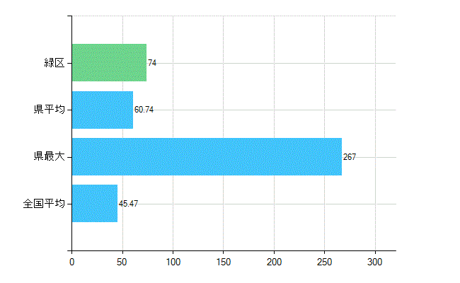 さいたま市緑区の診療科別歯科医師数：歯科(主たる)(人)