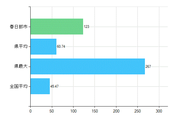 春日部市の診療科別歯科医師数：歯科(主たる)(人)