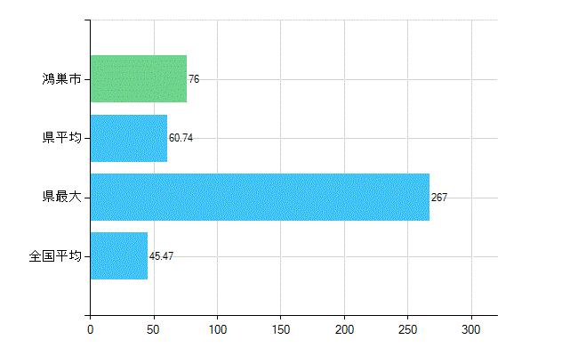 鴻巣市の診療科別歯科医師数：歯科(主たる)(人)