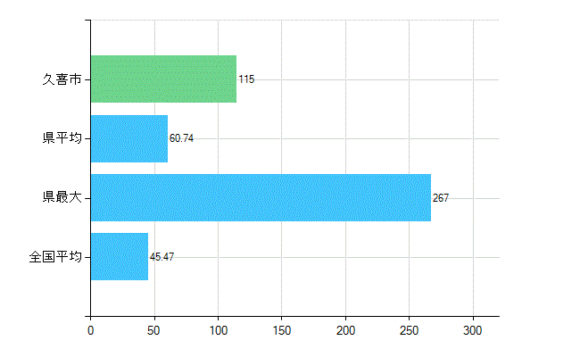 久喜市の診療科別歯科医師数：歯科(主たる)(人)