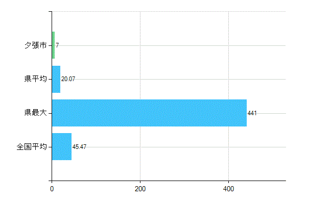 夕張市の診療科別歯科医師数：歯科(主たる)(人)