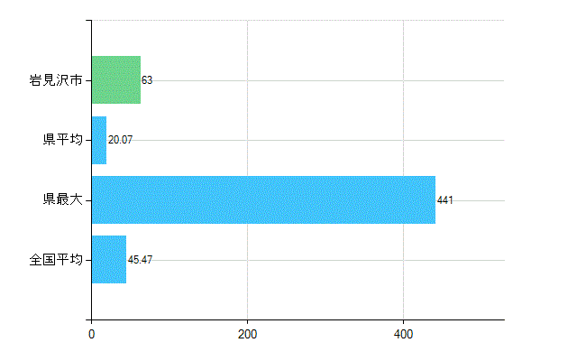 岩見沢市の診療科別歯科医師数：歯科(主たる)(人)