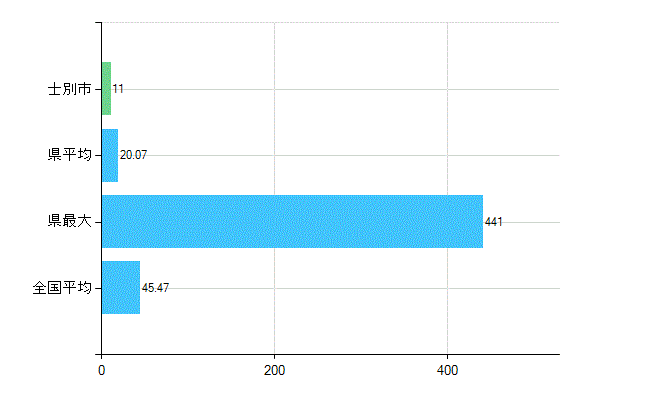 士別市の診療科別歯科医師数：歯科(主たる)(人)