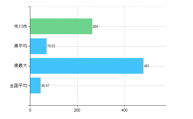 市川市の診療科別歯科医師数：歯科(主たる)(人)