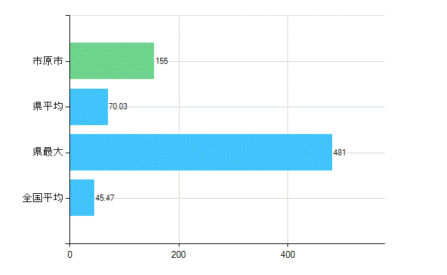 市原市の診療科別歯科医師数：歯科(主たる)(人)