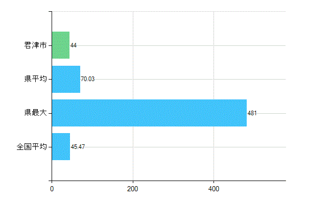 君津市の診療科別歯科医師数：歯科(主たる)(人)