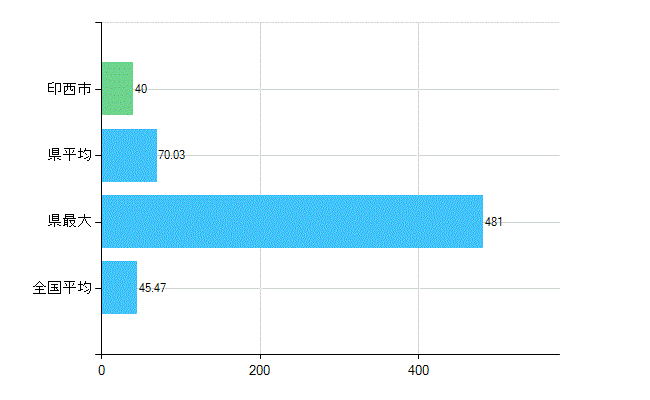 印西市の診療科別歯科医師数：歯科(主たる)(人)