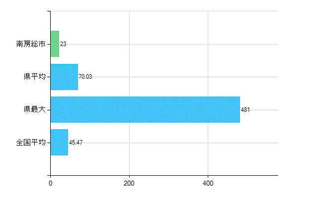 南房総市の診療科別歯科医師数：歯科(主たる)(人)