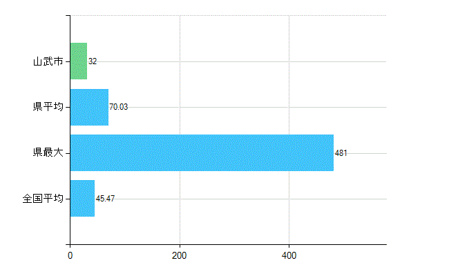 山武市の診療科別歯科医師数：歯科(主たる)(人)