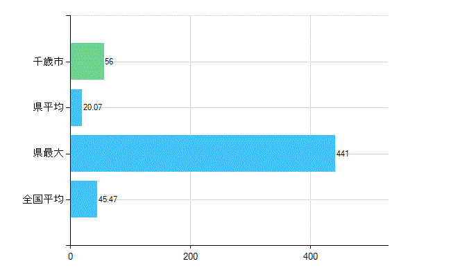 千歳市の診療科別歯科医師数：歯科(主たる)(人)
