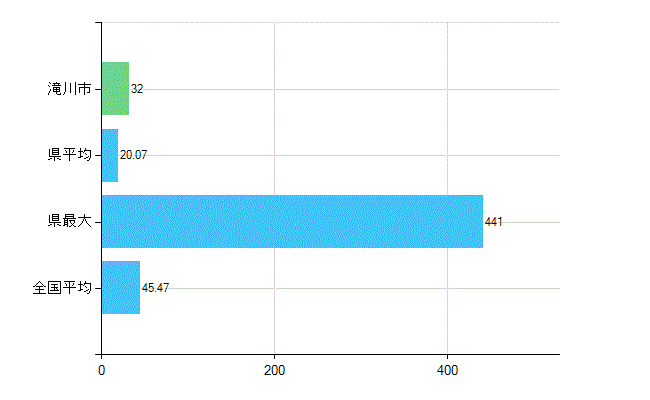 滝川市の診療科別歯科医師数：歯科(主たる)(人)