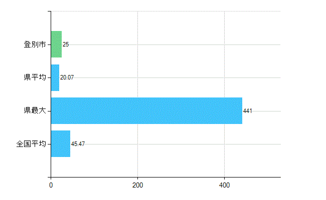 登別市の診療科別歯科医師数：歯科(主たる)(人)