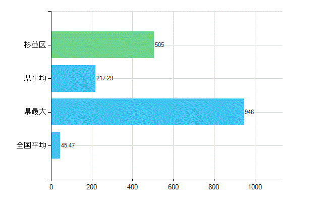 杉並区の診療科別歯科医師数：歯科(主たる)(人)