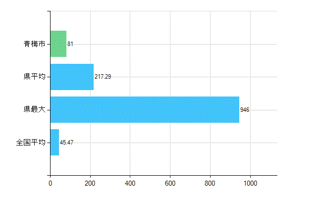 青梅市の診療科別歯科医師数：歯科(主たる)(人)