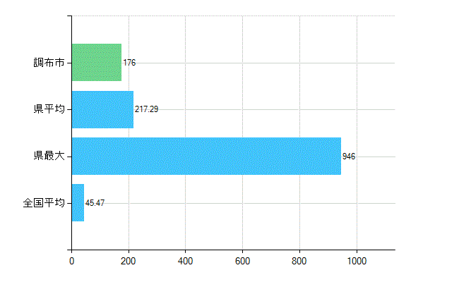 調布市の診療科別歯科医師数：歯科(主たる)(人)