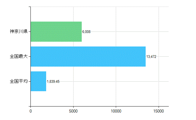 神奈川県の診療科別歯科医師数：歯科(主たる)(人)