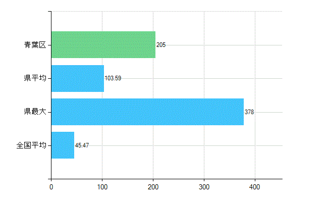 横浜市青葉区の診療科別歯科医師数：歯科(主たる)(人)