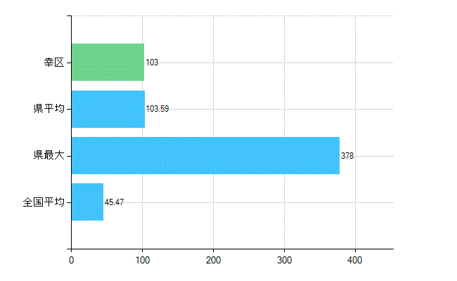 川崎市幸区の診療科別歯科医師数：歯科(主たる)(人)