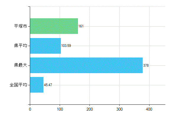 平塚市の診療科別歯科医師数：歯科(主たる)(人)