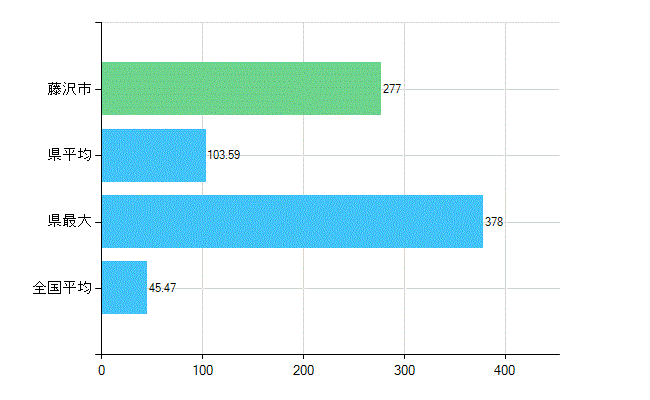 藤沢市の診療科別歯科医師数：歯科(主たる)(人)