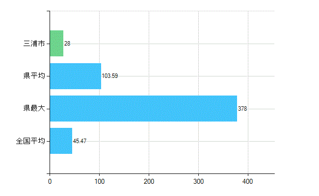 三浦市の診療科別歯科医師数：歯科(主たる)(人)