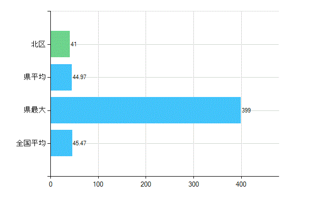 新潟市北区の診療科別歯科医師数：歯科(主たる)(人)