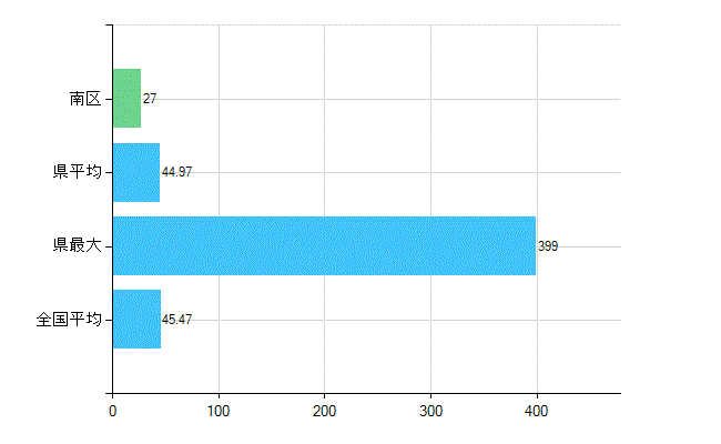 新潟市南区の診療科別歯科医師数：歯科(主たる)(人)