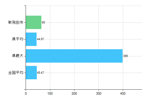 新発田市の診療科別歯科医師数：歯科(主たる)(人)