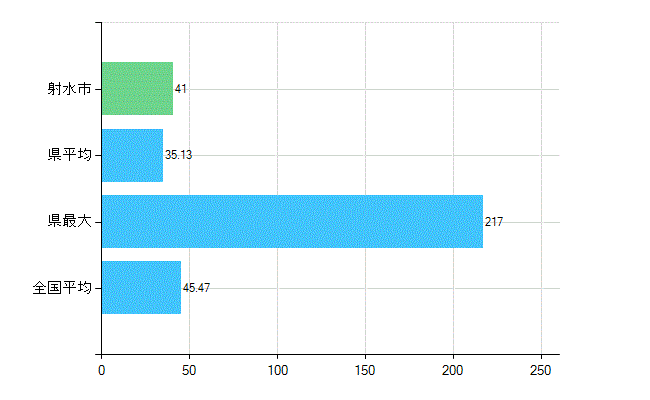 射水市の診療科別歯科医師数：歯科(主たる)(人)