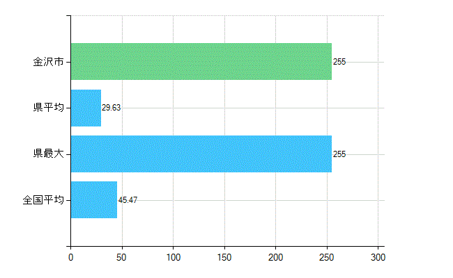 金沢市の診療科別歯科医師数：歯科(主たる)(人)