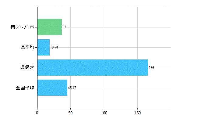 南アルプス市の診療科別歯科医師数：歯科(主たる)(人)
