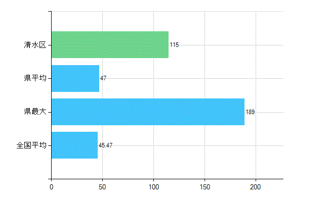 静岡市清水区の診療科別歯科医師数：歯科(主たる)(人)