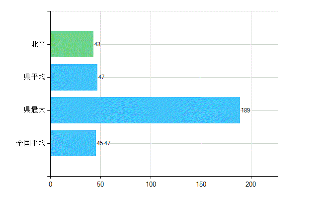 浜松市北区の診療科別歯科医師数：歯科(主たる)(人)