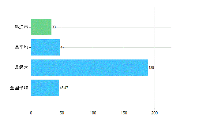 熱海市の診療科別歯科医師数：歯科(主たる)(人)