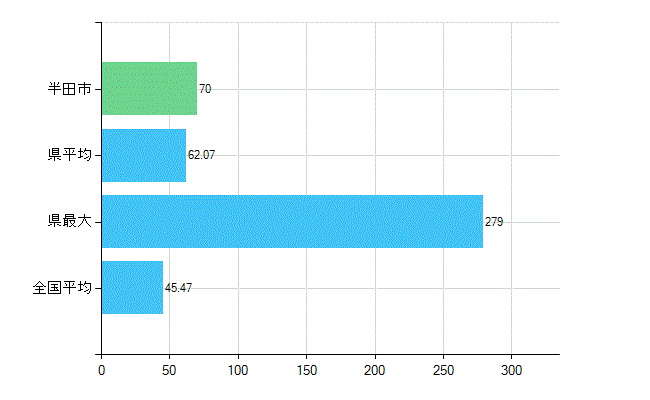 半田市の診療科別歯科医師数：歯科(主たる)(人)