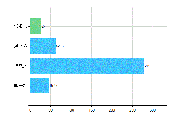 常滑市の診療科別歯科医師数：歯科(主たる)(人)
