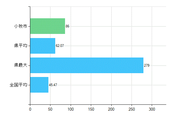 小牧市の診療科別歯科医師数：歯科(主たる)(人)