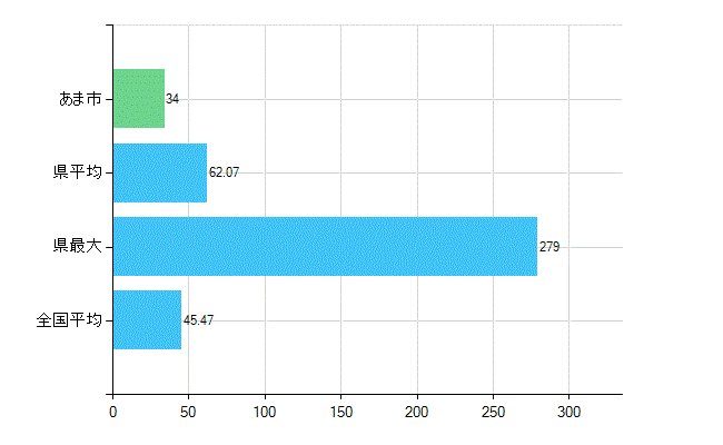 あま市の診療科別歯科医師数：歯科(主たる)(人)