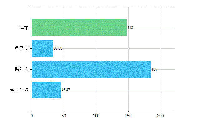 津市の診療科別歯科医師数：歯科(主たる)(人)