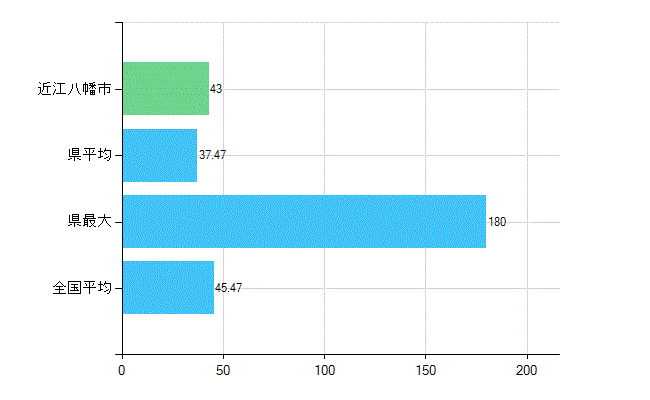 近江八幡市の診療科別歯科医師数：歯科(主たる)(人)