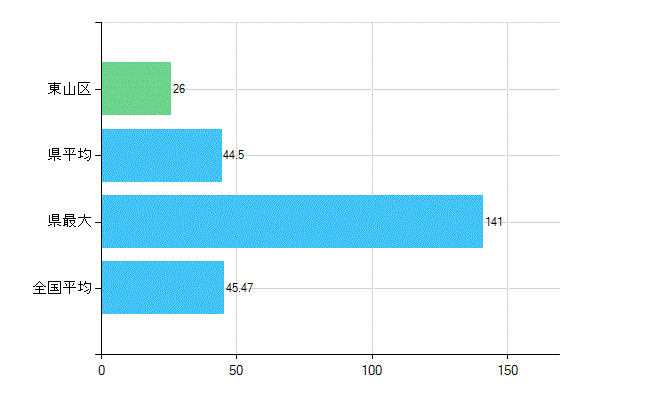 京都市東山区の診療科別歯科医師数：歯科(主たる)(人)