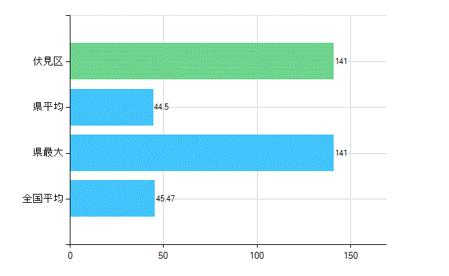 京都市伏見区の診療科別歯科医師数：歯科(主たる)(人)