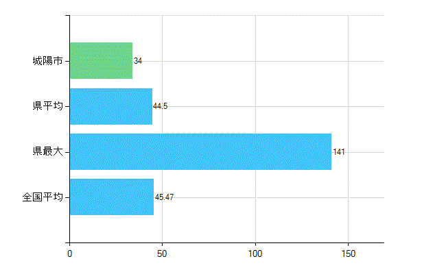 城陽市の診療科別歯科医師数：歯科(主たる)(人)
