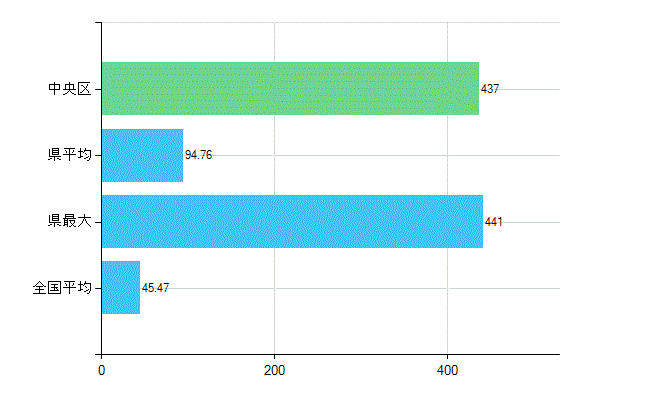 大阪市中央区の診療科別歯科医師数：歯科(主たる)(人)